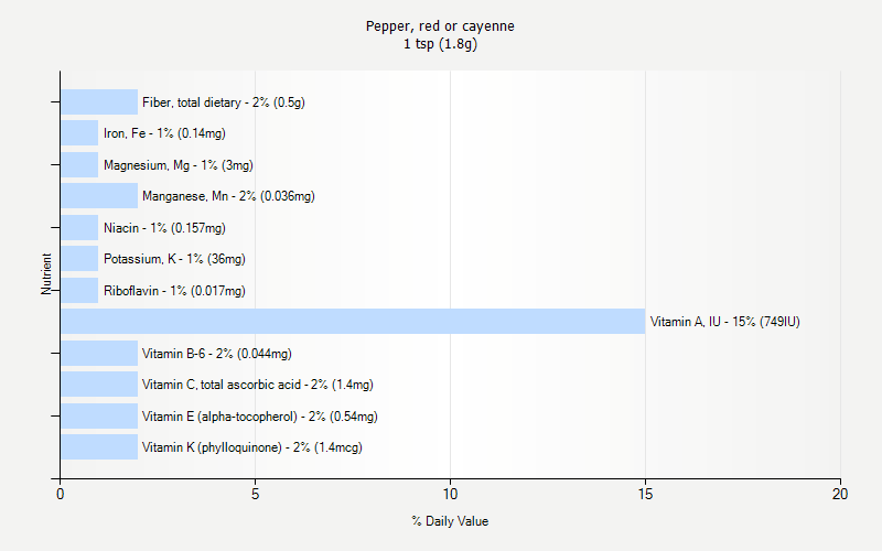 % Daily Value for Pepper, red or cayenne 1 tsp (1.8g)