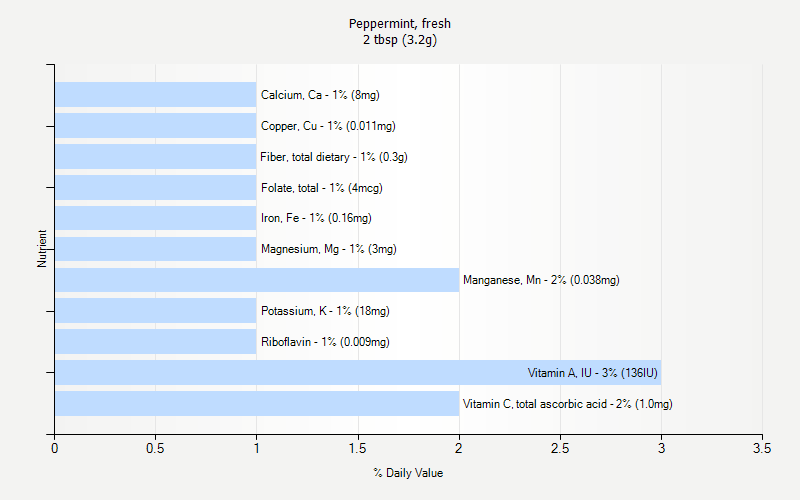% Daily Value for Peppermint, fresh 2 tbsp (3.2g)