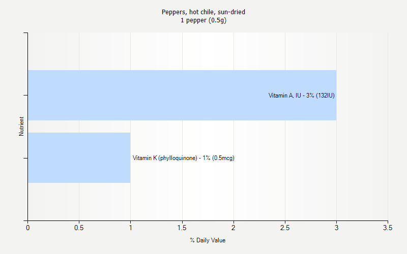 % Daily Value for Peppers, hot chile, sun-dried 1 pepper (0.5g)