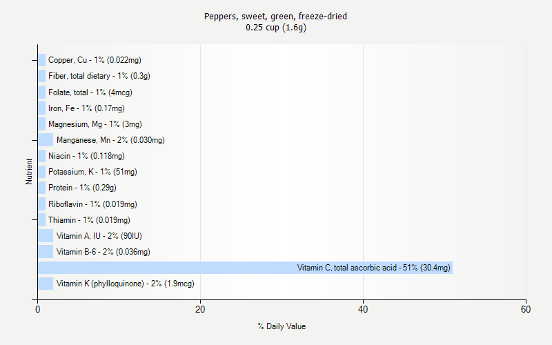 % Daily Value for Peppers, sweet, green, freeze-dried 0.25 cup (1.6g)