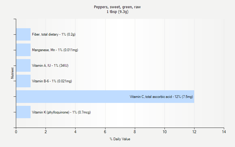 % Daily Value for Peppers, sweet, green, raw 1 tbsp (9.3g)