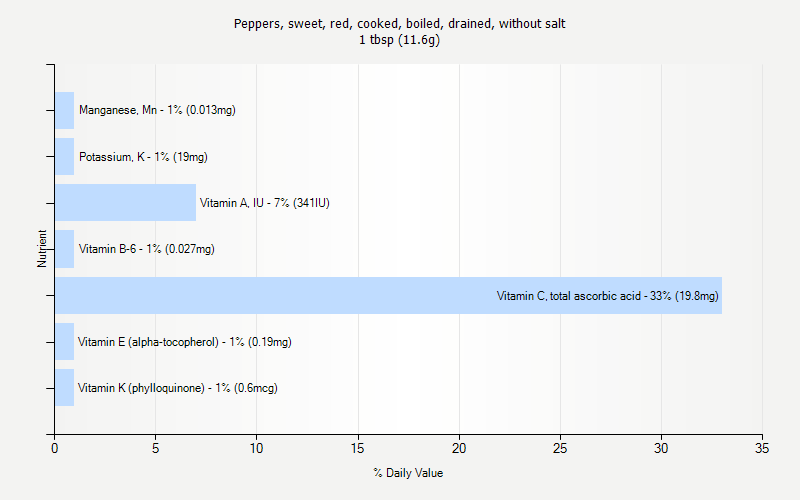 % Daily Value for Peppers, sweet, red, cooked, boiled, drained, without salt 1 tbsp (11.6g)