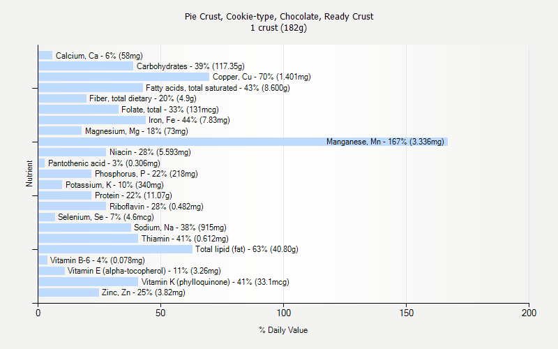% Daily Value for Pie Crust, Cookie-type, Chocolate, Ready Crust 1 crust (182g)