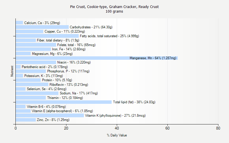 % Daily Value for Pie Crust, Cookie-type, Graham Cracker, Ready Crust 100 grams 