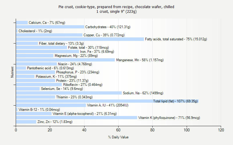 % Daily Value for Pie crust, cookie-type, prepared from recipe, chocolate wafer, chilled 1 crust, single 9" (223g)