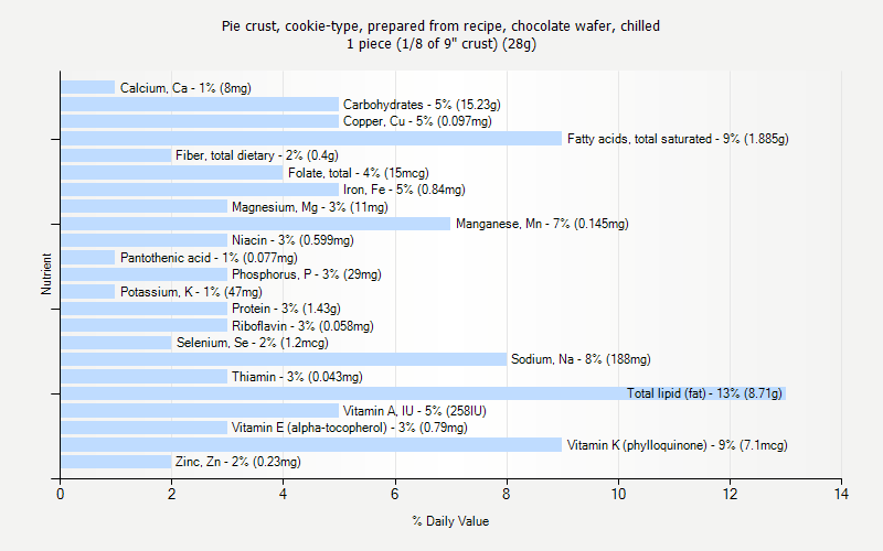 % Daily Value for Pie crust, cookie-type, prepared from recipe, chocolate wafer, chilled 1 piece (1/8 of 9" crust) (28g)