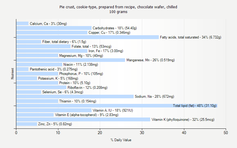 % Daily Value for Pie crust, cookie-type, prepared from recipe, chocolate wafer, chilled 100 grams 