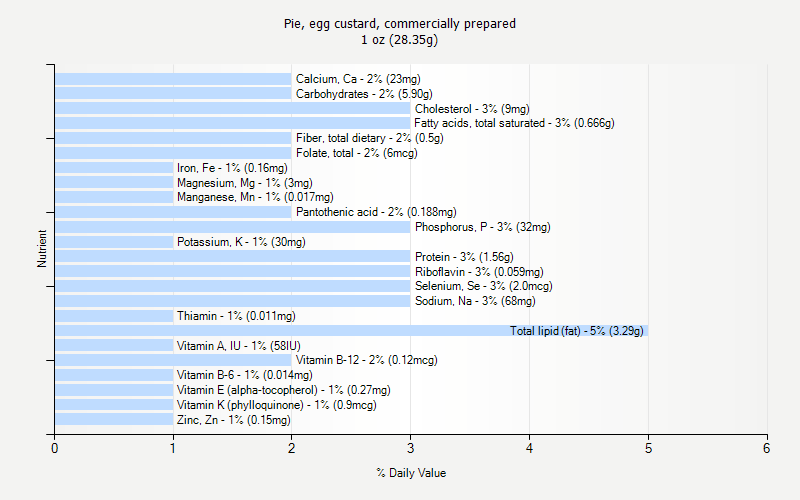 % Daily Value for Pie, egg custard, commercially prepared 1 oz (28.35g)