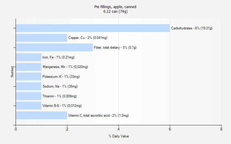 % Daily Value for Pie fillings, apple, canned 0.12 can (74g)