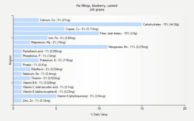 % Daily Value for Pie fillings, blueberry, canned 100 grams 