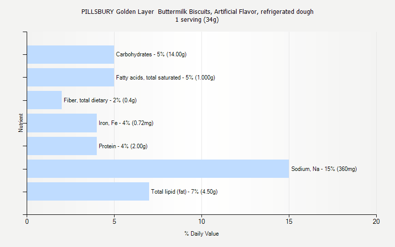 % Daily Value for PILLSBURY Golden Layer  Buttermilk Biscuits, Artificial Flavor, refrigerated dough 1 serving (34g)
