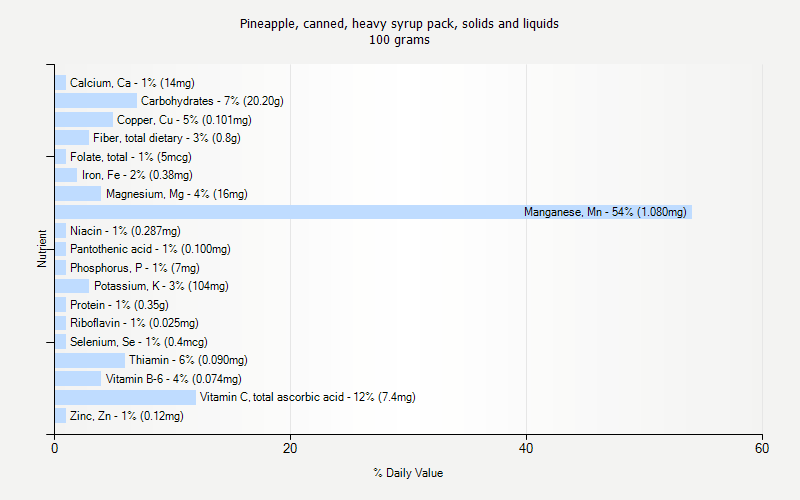 % Daily Value for Pineapple, canned, heavy syrup pack, solids and liquids 100 grams 