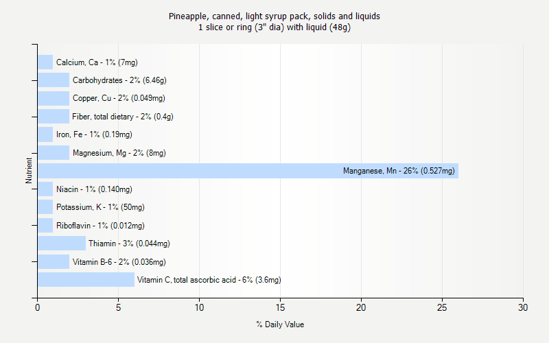 % Daily Value for Pineapple, canned, light syrup pack, solids and liquids 1 slice or ring (3" dia) with liquid (48g)