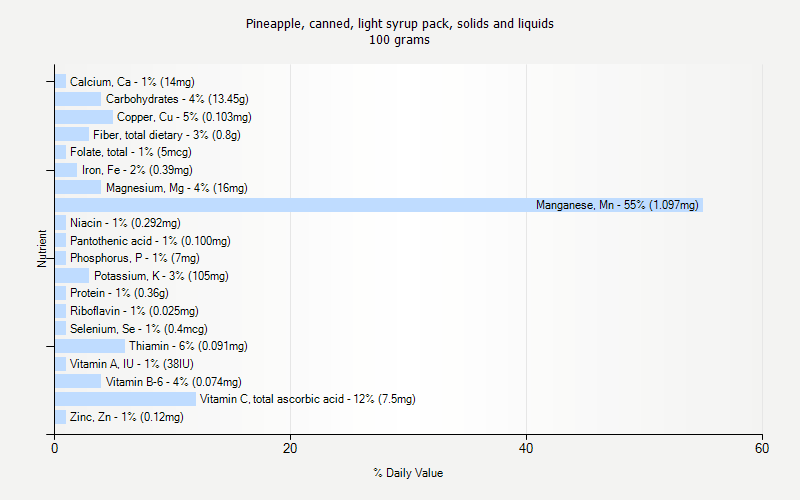 % Daily Value for Pineapple, canned, light syrup pack, solids and liquids 100 grams 