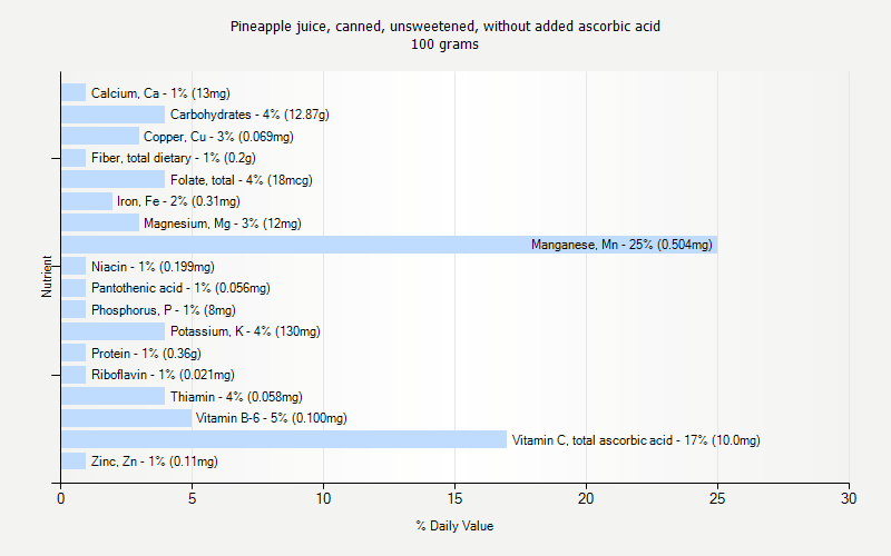 % Daily Value for Pineapple juice, canned, unsweetened, without added ascorbic acid 100 grams 