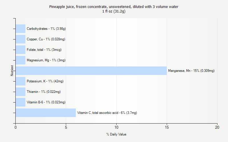 % Daily Value for Pineapple juice, frozen concentrate, unsweetened, diluted with 3 volume water 1 fl oz (31.2g)