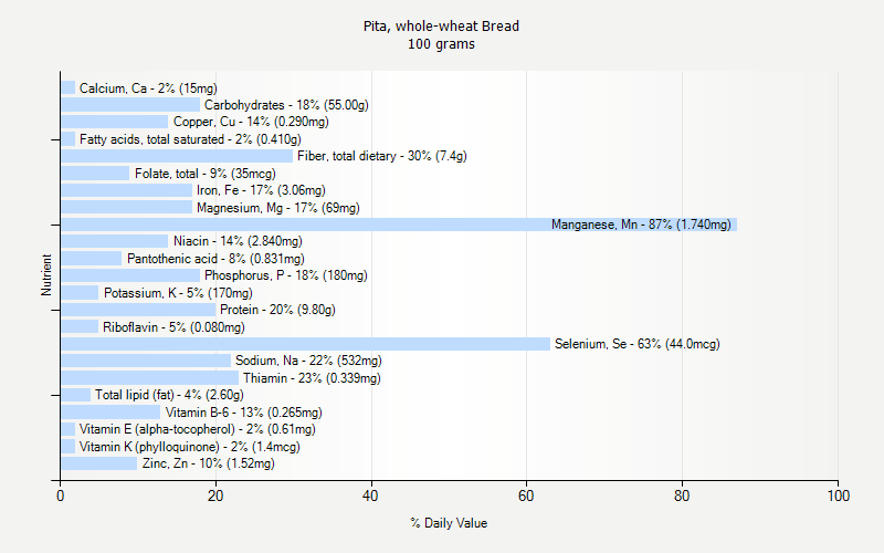 % Daily Value for Pita, whole-wheat Bread 100 grams 