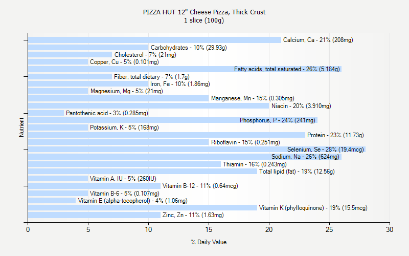 % Daily Value for PIZZA HUT 12" Cheese Pizza, Thick Crust 1 slice (100g)
