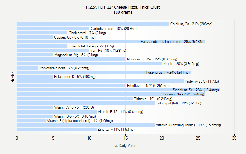 % Daily Value for PIZZA HUT 12" Cheese Pizza, Thick Crust 100 grams 