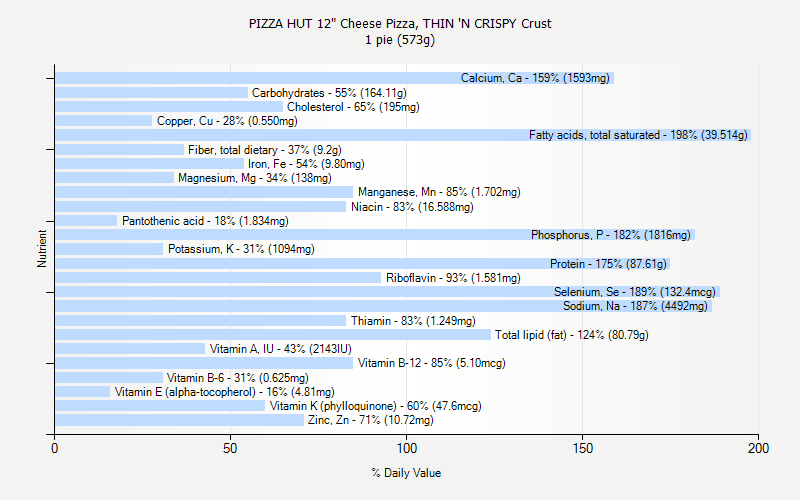 % Daily Value for PIZZA HUT 12" Cheese Pizza, THIN 'N CRISPY Crust 1 pie (573g)