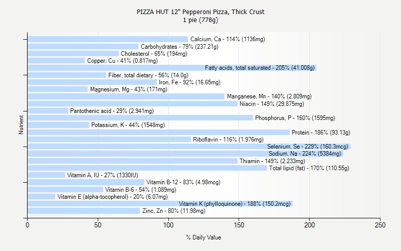 % Daily Value for PIZZA HUT 12" Pepperoni Pizza, Thick Crust 1 pie (778g)