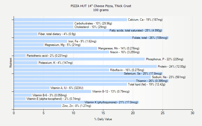 % Daily Value for PIZZA HUT 14" Cheese Pizza, Thick Crust 100 grams 