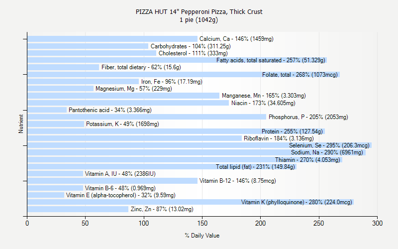 % Daily Value for PIZZA HUT 14" Pepperoni Pizza, Thick Crust 1 pie (1042g)