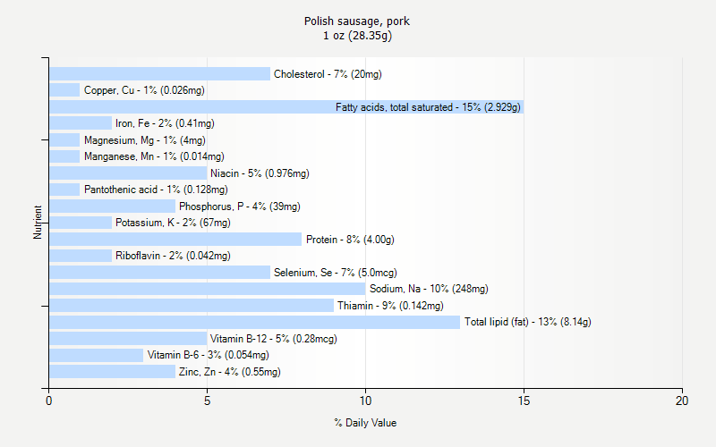 % Daily Value for Polish sausage, pork 1 oz (28.35g)