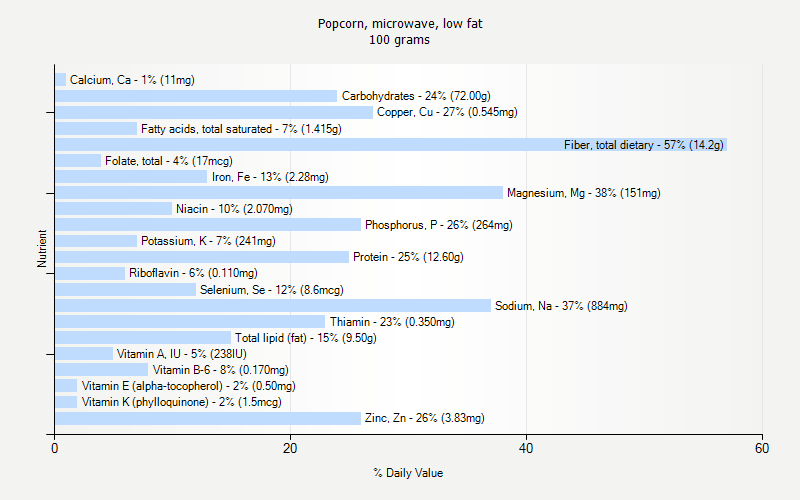 % Daily Value for Popcorn, microwave, low fat 100 grams 