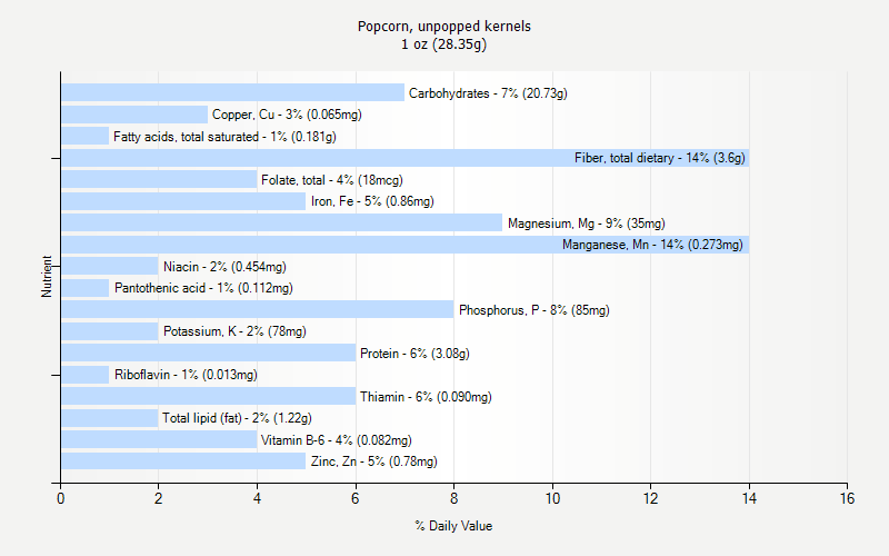 Popcorn Unpopped Kernels Nutrition