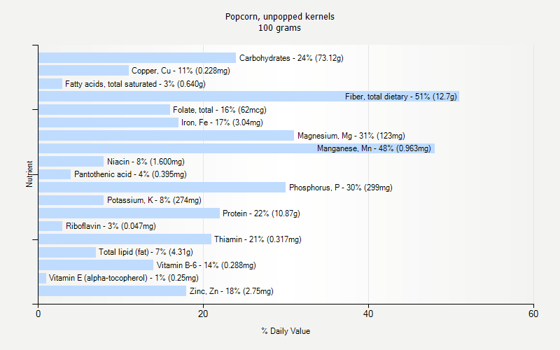 % Daily Value for Popcorn, unpopped kernels 100 grams 