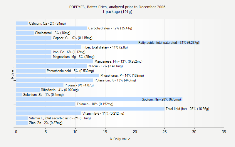 % Daily Value for POPEYES, Batter Fries, analyzed prior to December 2006 1 package (101g)