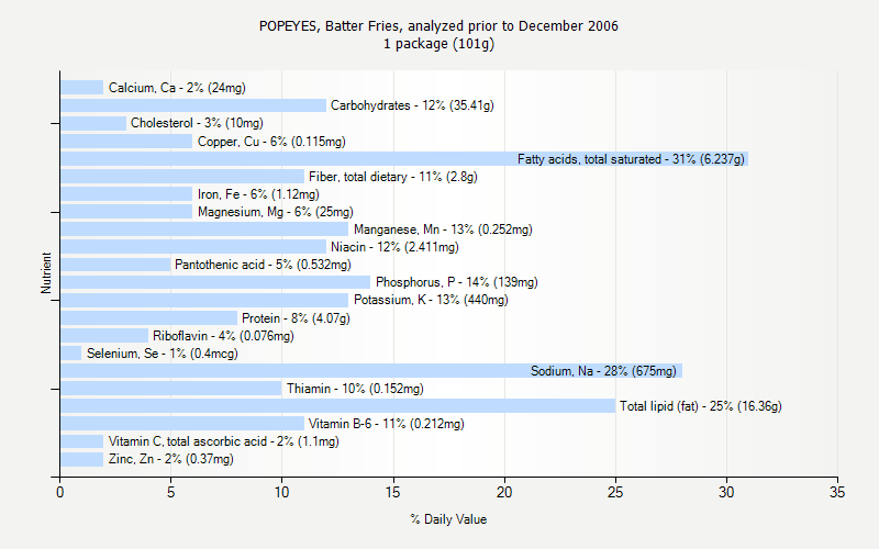 Popeyes Nutrition Facts Chart A Visual Reference Of Charts Chart Master