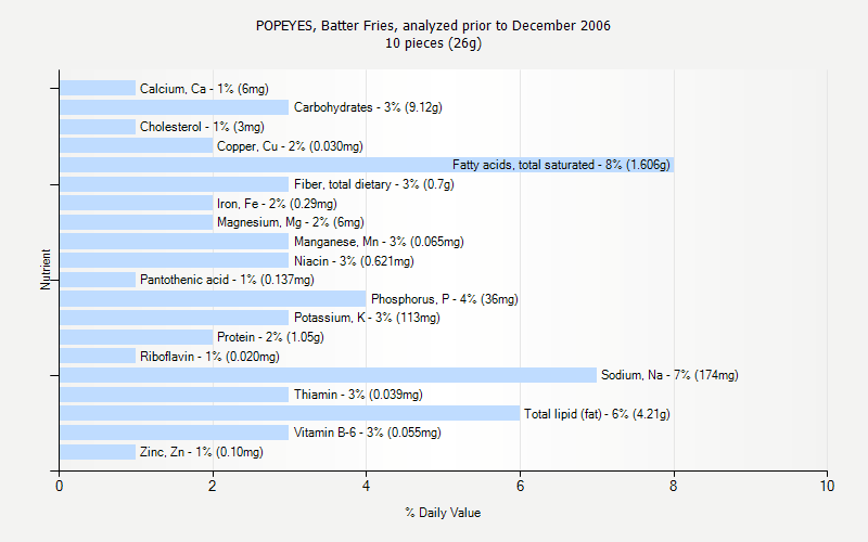 % Daily Value for POPEYES, Batter Fries, analyzed prior to December 2006 10 pieces (26g)