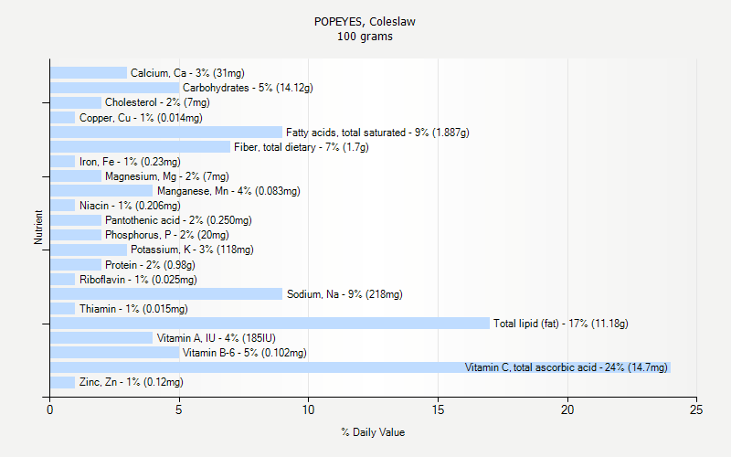 Popeyes Nutrition Facts Chart Ponasa