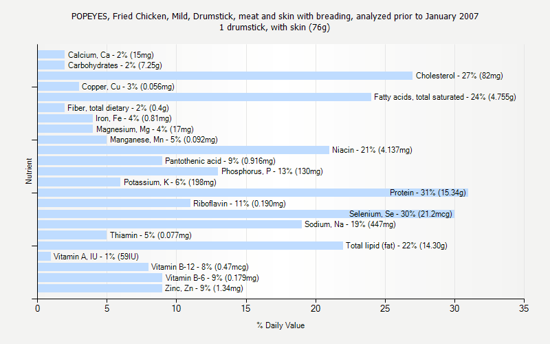 Popeyes Nutrition Facts Chart A Visual Reference Of Charts Chart Master