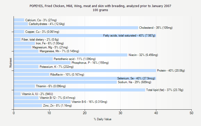 % Daily Value for POPEYES, Fried Chicken, Mild, Wing, meat and skin with breading, analyzed prior to January 2007 100 grams 
