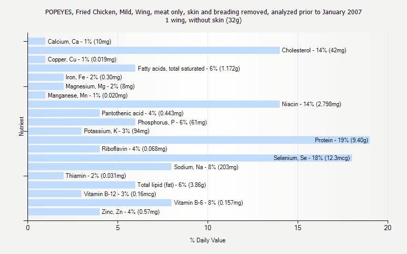 % Daily Value for POPEYES, Fried Chicken, Mild, Wing, meat only, skin and breading removed, analyzed prior to January 2007 1 wing, without skin (32g)