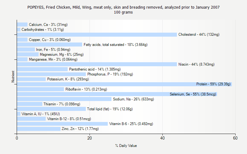 Popeyes Nutrition Facts Chart