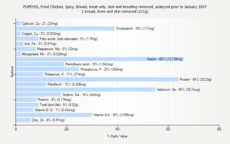 Popeyes Fried Chicken Nutrition Facts