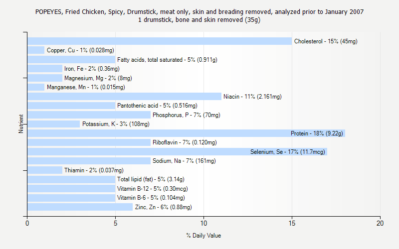 % Daily Value for POPEYES, Fried Chicken, Spicy, Drumstick, meat only, skin and breading removed, analyzed prior to January 2007 1 drumstick, bone and skin removed (35g)