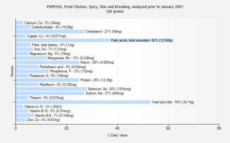 % Daily Value for POPEYES, Fried Chicken, Spicy, Skin and Breading, analyzed prior to January 2007 100 grams 