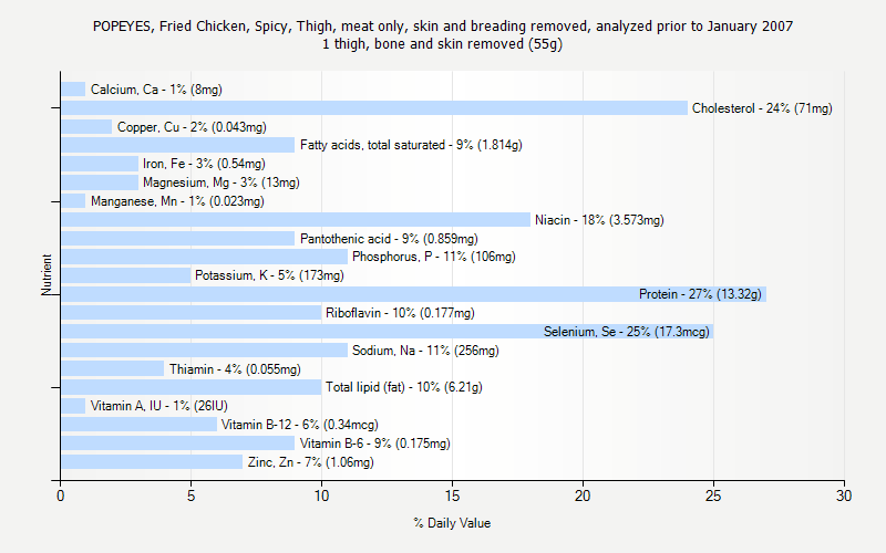 % Daily Value for POPEYES, Fried Chicken, Spicy, Thigh, meat only, skin and breading removed, analyzed prior to January 2007 1 thigh, bone and skin removed (55g)