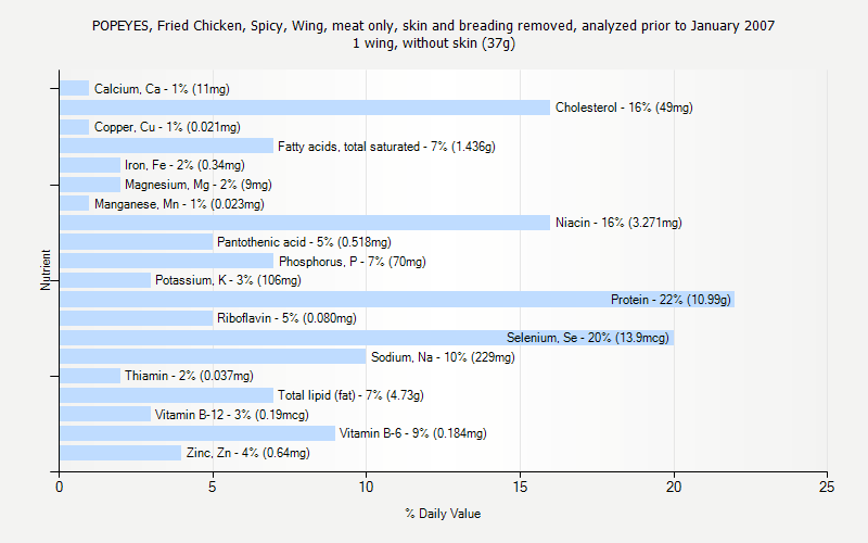 % Daily Value for POPEYES, Fried Chicken, Spicy, Wing, meat only, skin and breading removed, analyzed prior to January 2007 1 wing, without skin (37g)