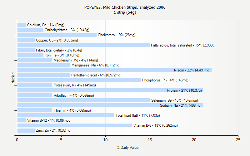 % Daily Value for POPEYES, Mild Chicken Strips, analyzed 2006 1 strip (54g)
