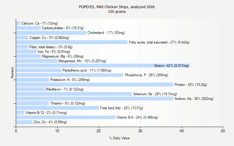 Popeyes Nutrition Facts Chart A Visual Reference Of Charts Chart Master