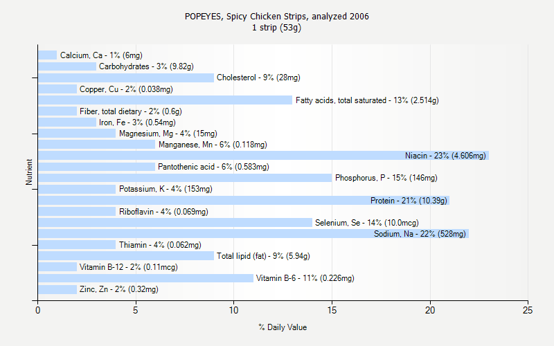 POPEYES Spicy Chicken Strips Analyzed 2006 Nutrition