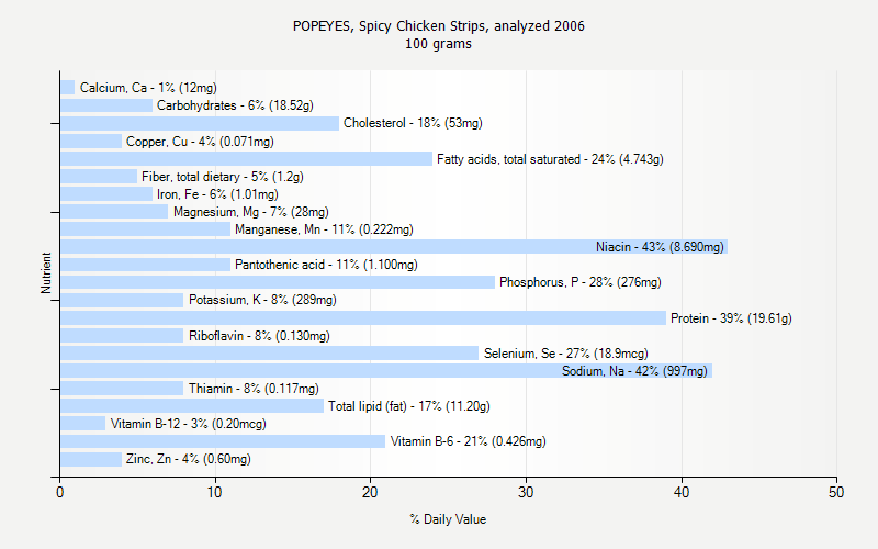 % Daily Value for POPEYES, Spicy Chicken Strips, analyzed 2006 100 grams 