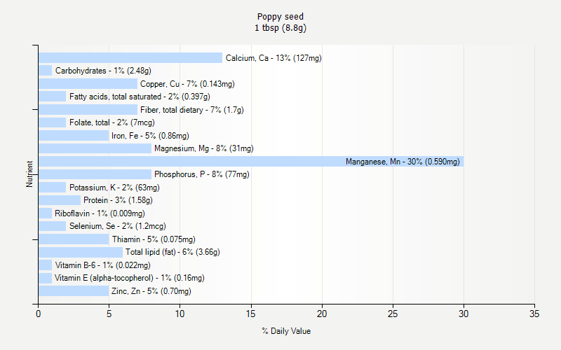 Poppy Seed Nutrition