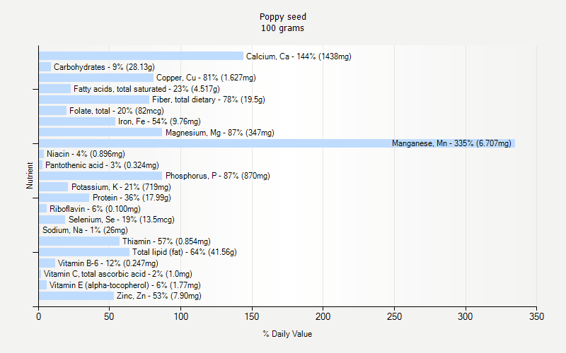 Poppy Seed Nutrition